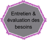 
Entretien & évaluation des besoins